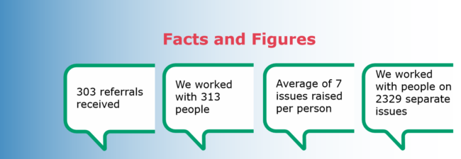 The images shows four speech bubbles, each containing an important fact or/and figure about The Advocacy Project work at the Orchard unit.